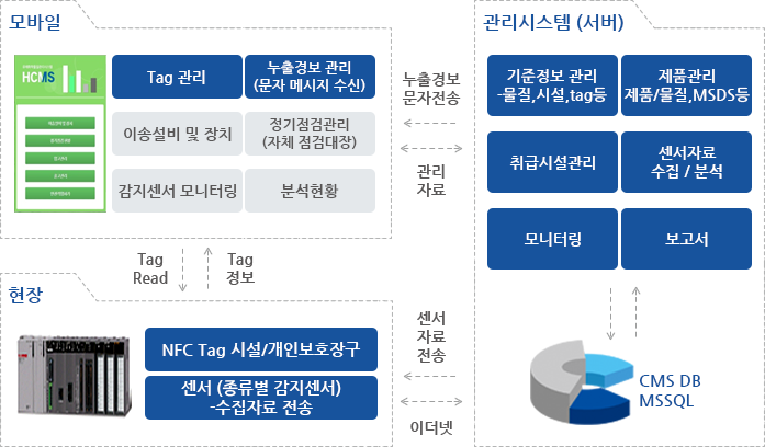 설비/배관 점검 및 누출경보 모니터링 구성도