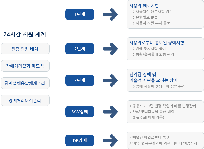 장애대책방안