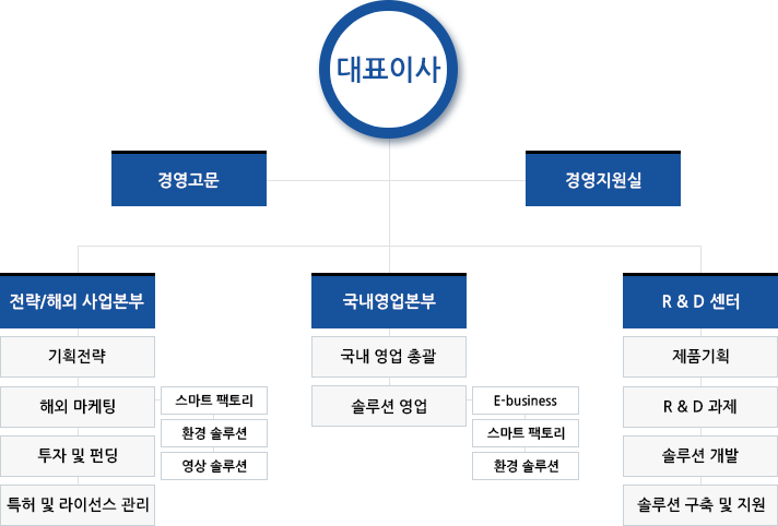 조직도