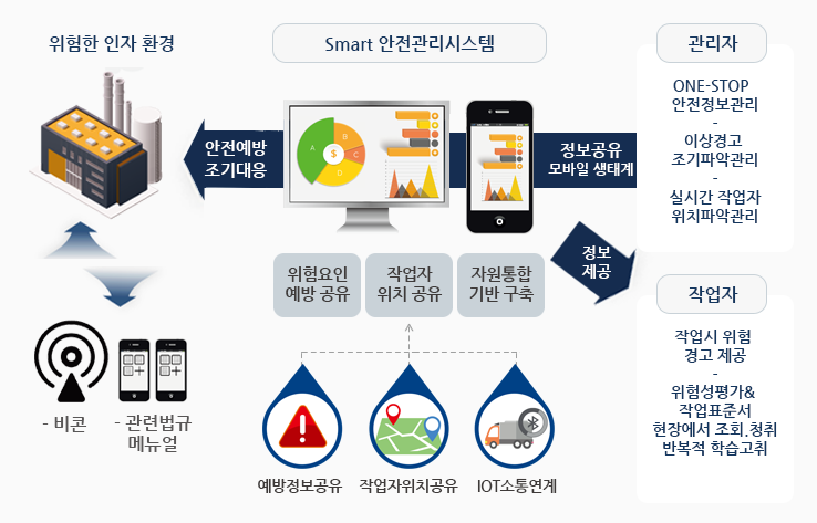 안전관리시스템