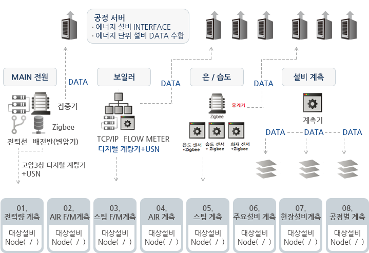 SJ-ENMS/FEMS 구성