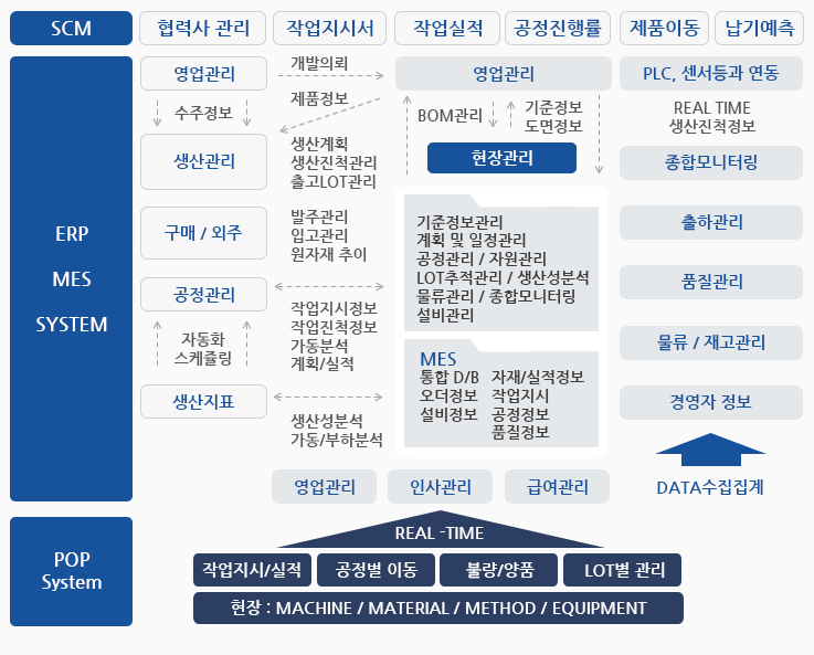 생산 구성도