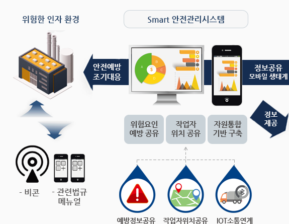 smart 안전관리시스템